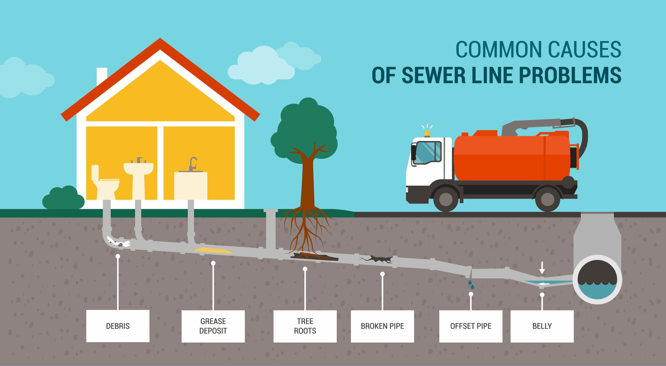 preventative measures to prevent clogged sewer line